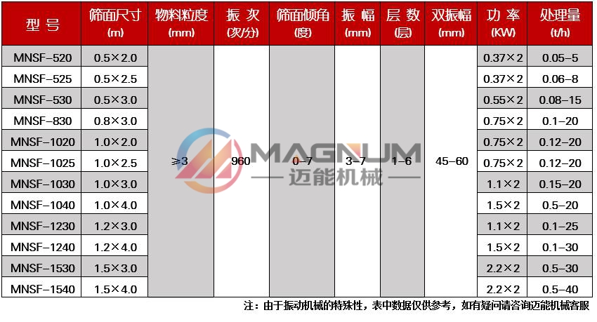 玻璃紗直線振動篩技術參數(shù)