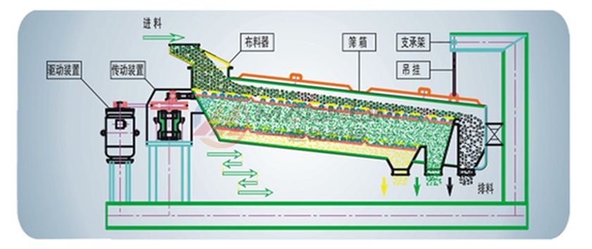 平面回轉(zhuǎn)往復(fù)分級篩分機(jī)